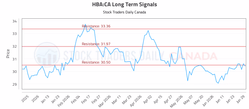 Stock Chart for HBA:CA