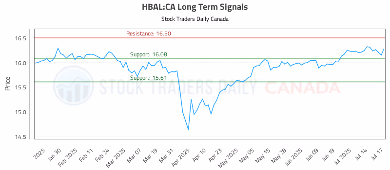 Stock Chart for HBAL:CA