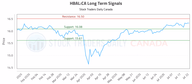 Stock Chart for HBAL:CA