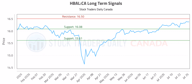 Stock Chart for HBAL:CA