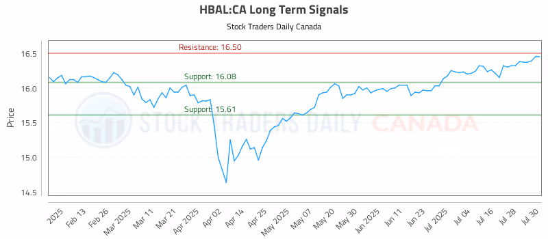 Stock Chart for HBAL:CA