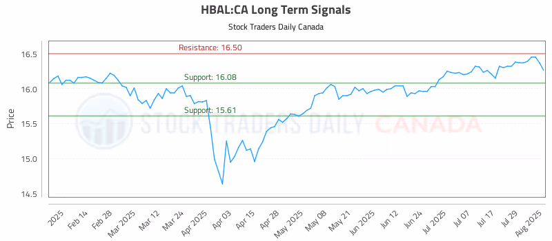 Stock Chart for HBAL:CA