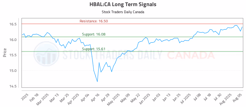 Stock Chart for HBAL:CA