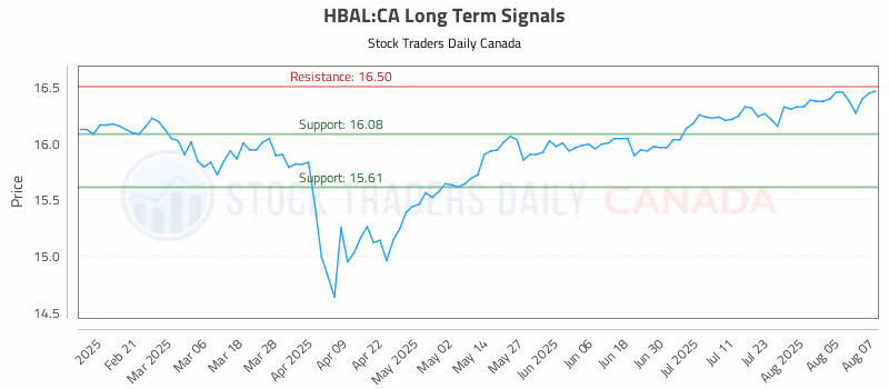 Stock Chart for HBAL:CA
