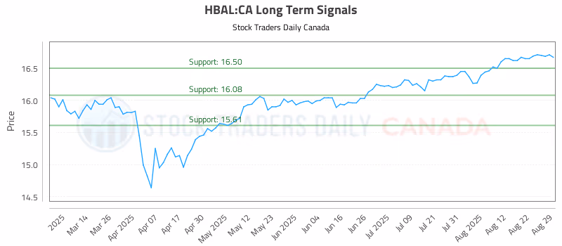 Stock Chart for HBAL:CA