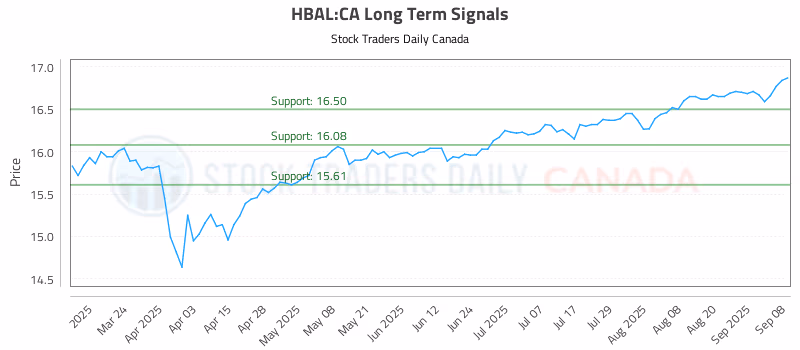 Stock Chart for HBAL:CA