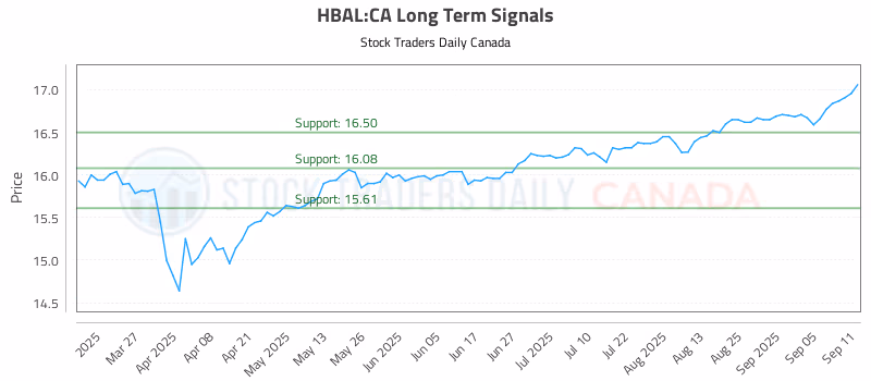 Stock Chart for HBAL:CA