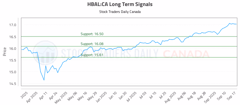Stock Chart for HBAL:CA