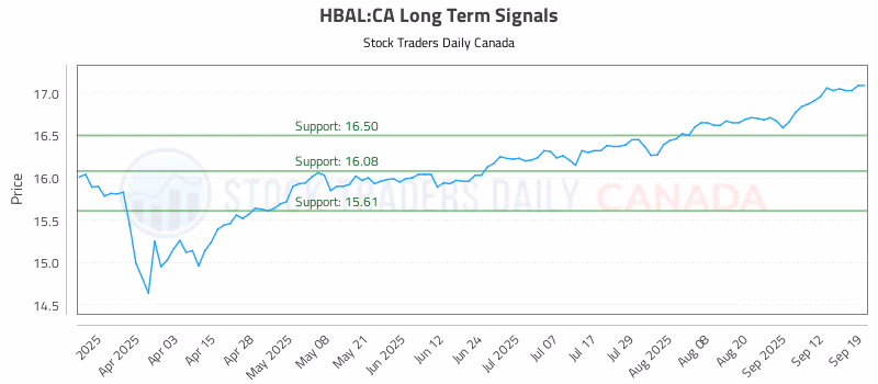Stock Chart for HBAL:CA