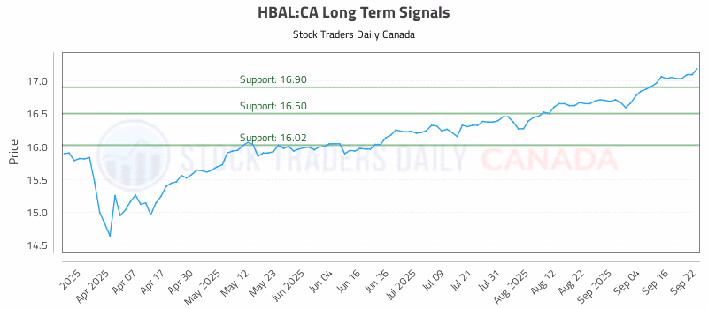 Stock Chart for HBAL:CA