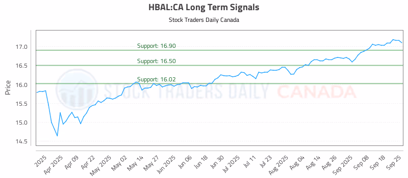 Stock Chart for HBAL:CA