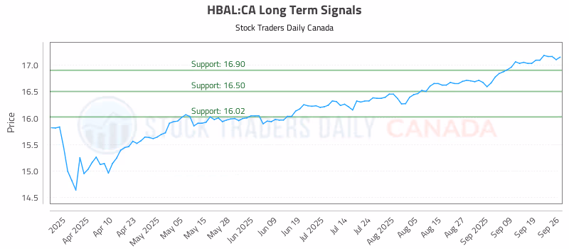 Stock Chart for HBAL:CA