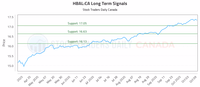 Stock Chart for HBAL:CA