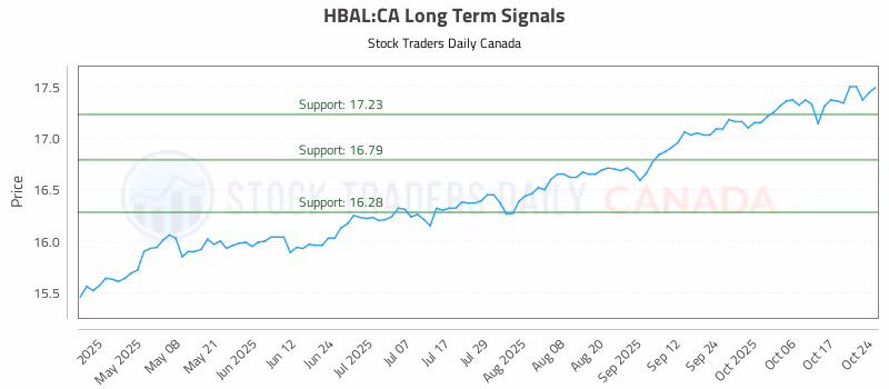 Stock Chart for HBAL:CA
