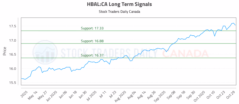 Stock Chart for HBAL:CA