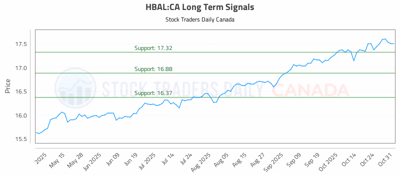 Stock Chart for HBAL:CA