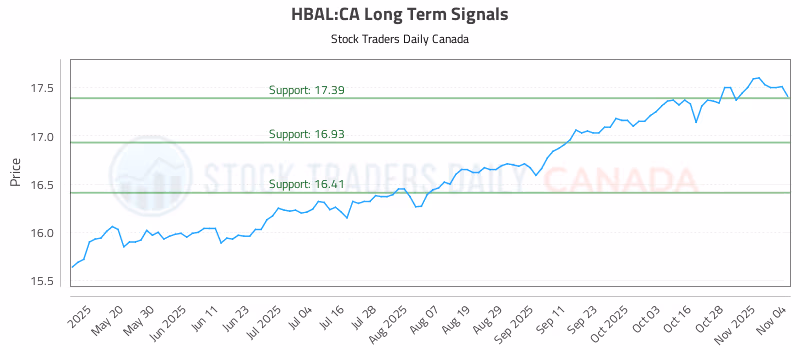 Stock Chart for HBAL:CA