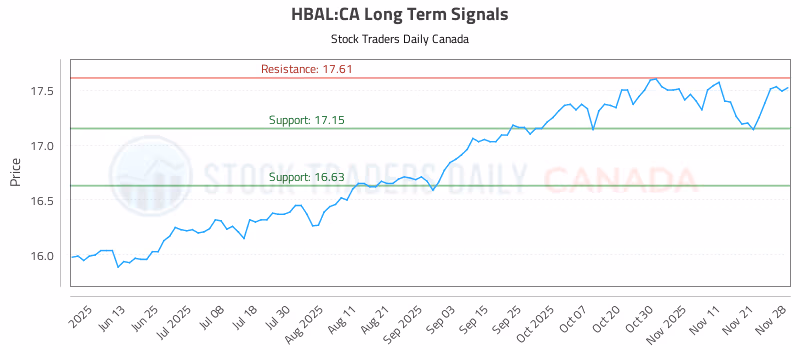 Stock Chart for HBAL:CA