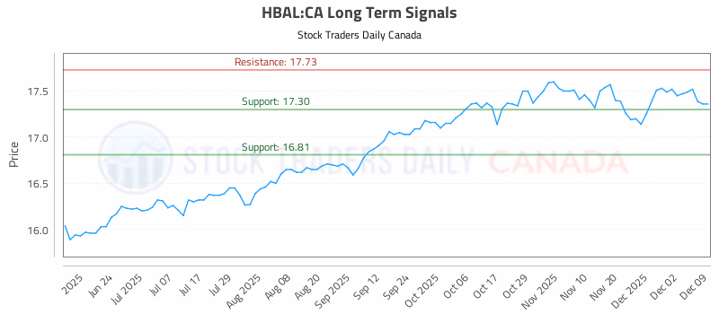 Stock Chart for HBAL:CA