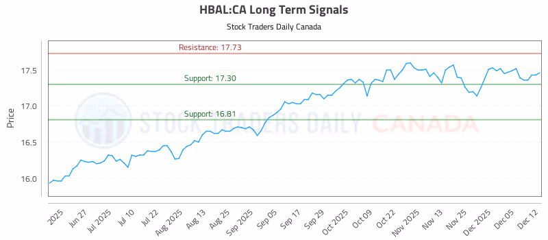 Stock Chart for HBAL:CA