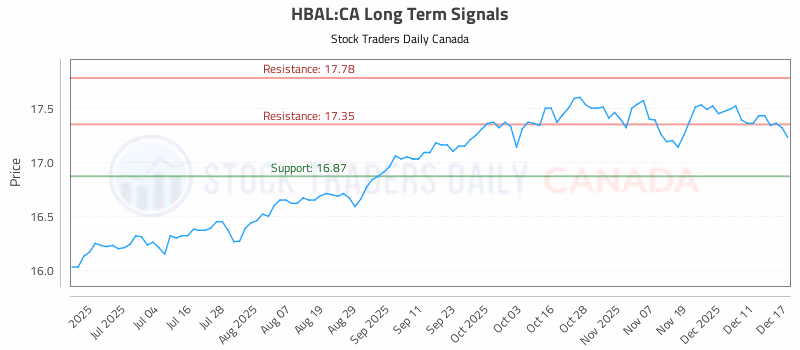 Stock Chart for HBAL:CA
