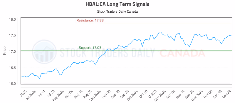 Stock Chart for HBAL:CA