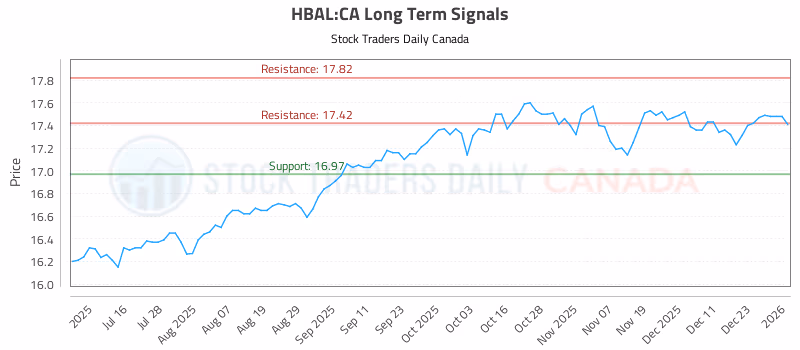 Stock Chart for HBAL:CA