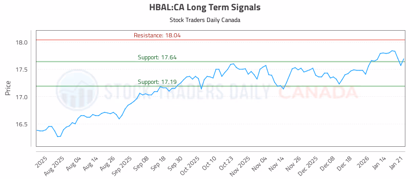 Stock Chart for HBAL:CA