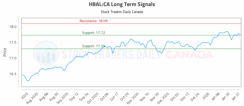 Stock Chart for HBAL:CA