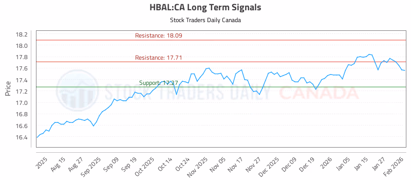 Stock Chart for HBAL:CA