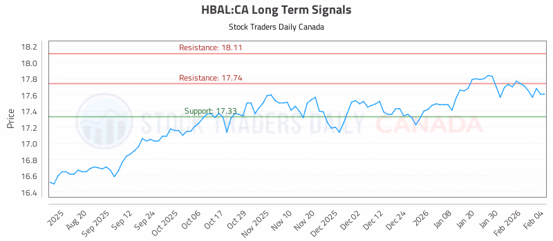 Stock Chart for HBAL:CA