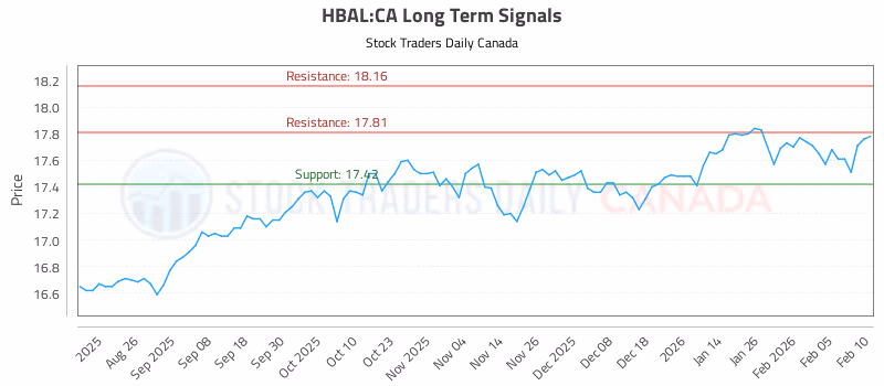 Stock Chart for HBAL:CA
