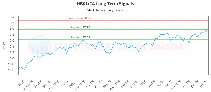 Stock Chart for HBAL:CA