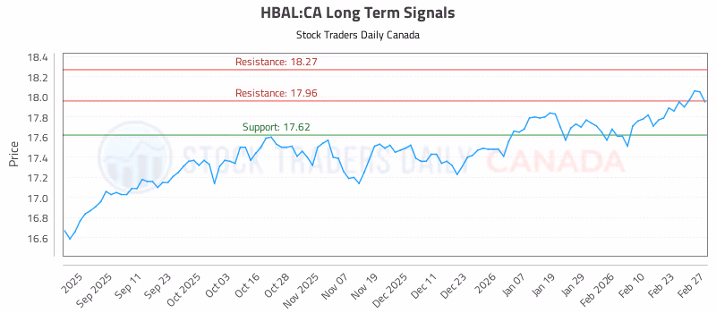 Stock Chart for HBAL:CA