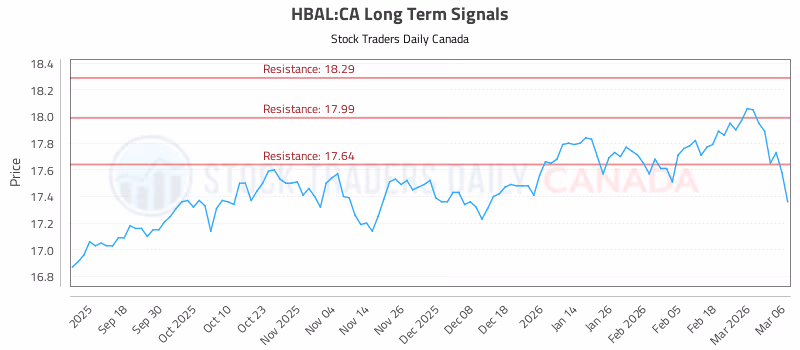 Stock Chart for HBAL:CA
