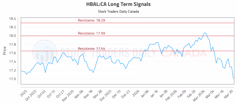 Stock Chart for HBAL:CA