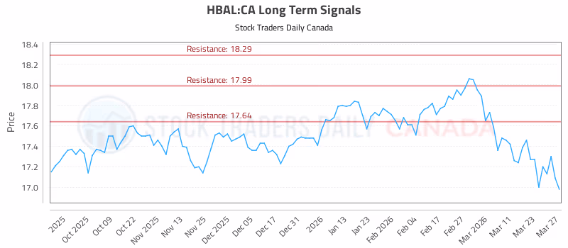 Stock Chart for HBAL:CA