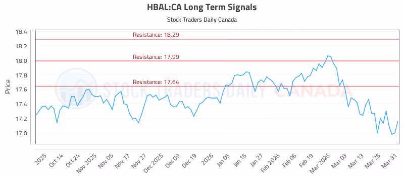 Stock Chart for HBAL:CA