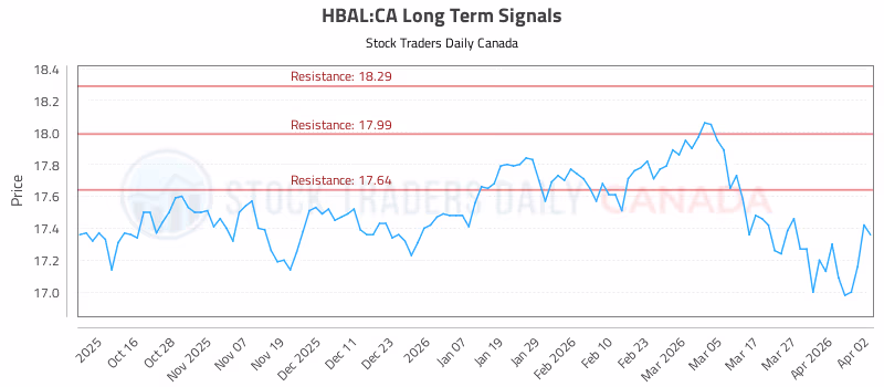 Stock Chart for HBAL:CA