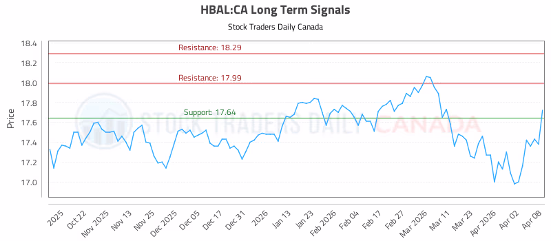 Stock Chart for HBAL:CA