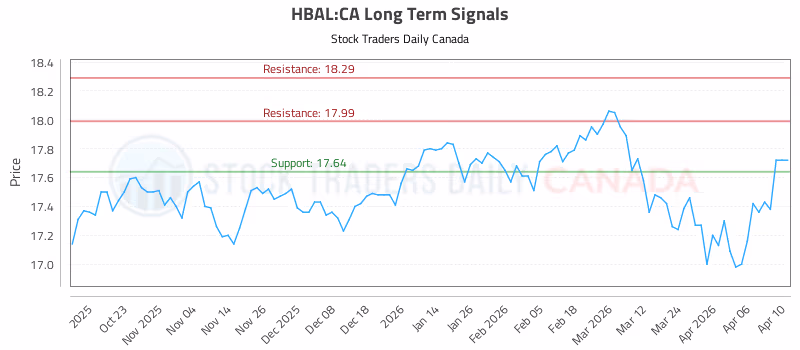 Stock Chart for HBAL:CA