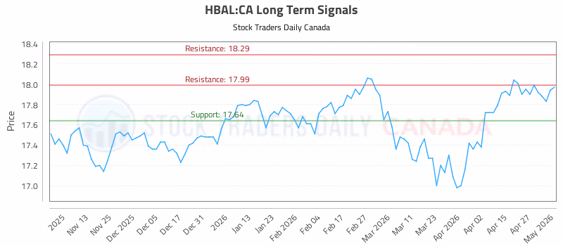 Stock Chart for HBAL:CA