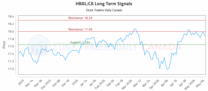 Stock Chart for HBAL:CA