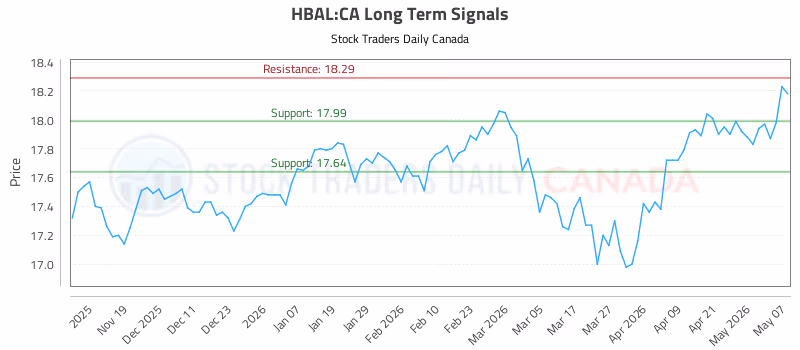 Stock Chart for HBAL:CA