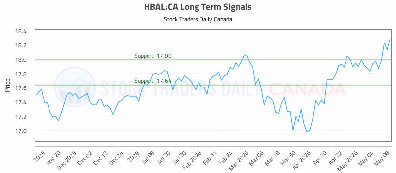 Stock Chart for HBAL:CA