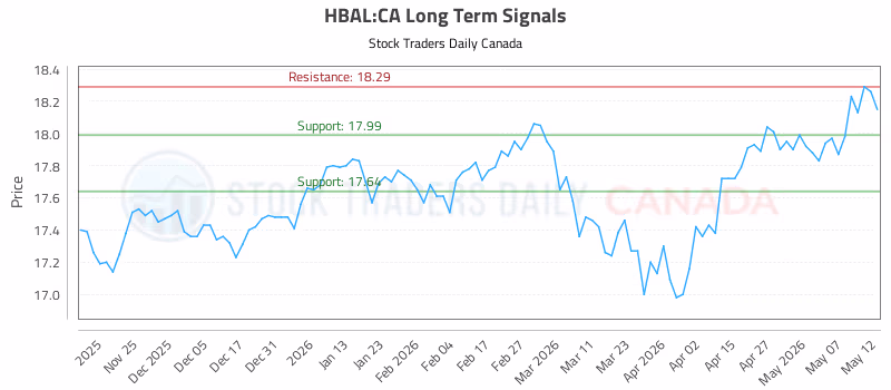 Stock Chart for HBAL:CA