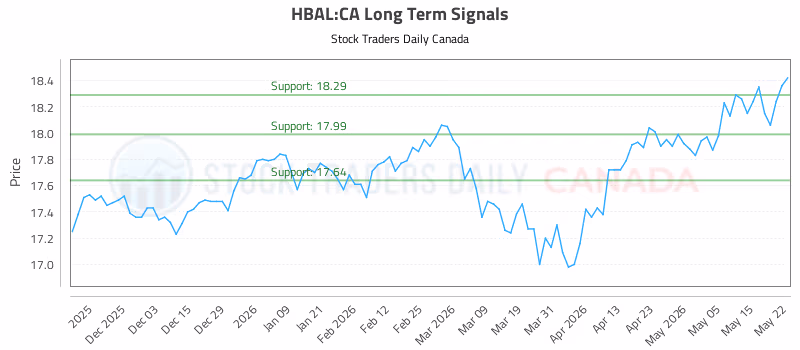 Stock Chart for HBAL:CA