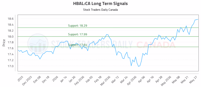 Stock Chart for HBAL:CA