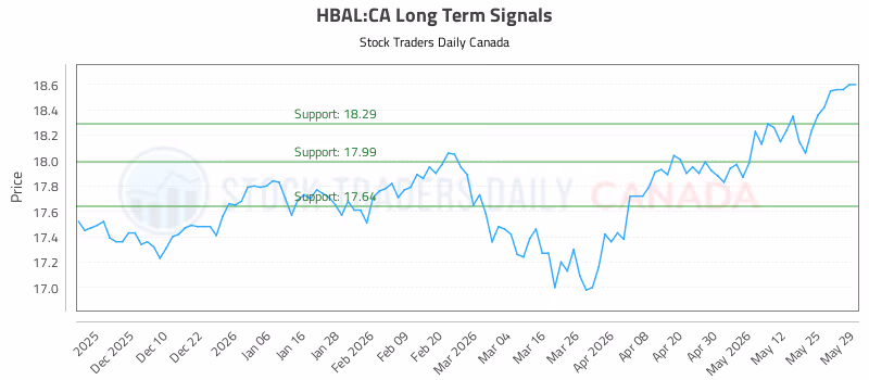 Stock Chart for HBAL:CA