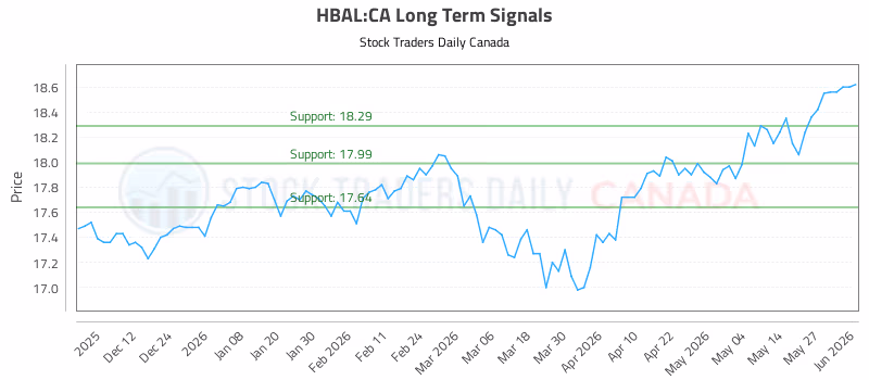 Stock Chart for HBAL:CA